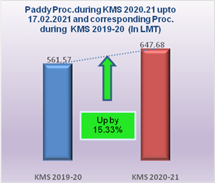 15.33 % more paddy procured in comparison to corresponding period