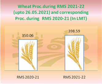 All time high, over 398.59 LMT of Wheat procured
