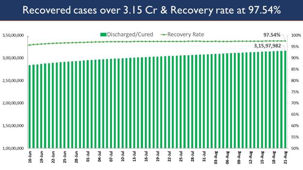 Recovery Rate (97.54%) at its highest since March 2020