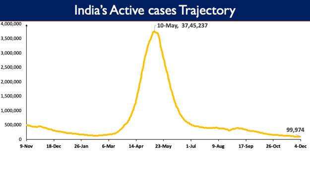 India’s Cumulative COVID-19 Vaccination Coverage exceeds 126.53 Cr