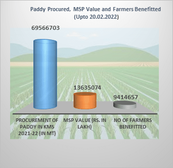 695.67 LMT of Paddy procured in KMS 2021-22 (up to 20.02.2022)