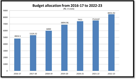 Substantial increase of 12.32% in the Budget Outlay of Rs. 8451 cr for the Ministry of Tribal Affairs for 2022-22